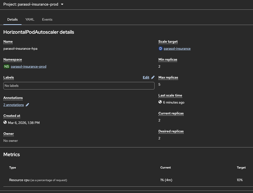 OpenShift console showing the HorizontalPodAutoscaler details with min 2 and max 5 pods and 10 percent CPU target