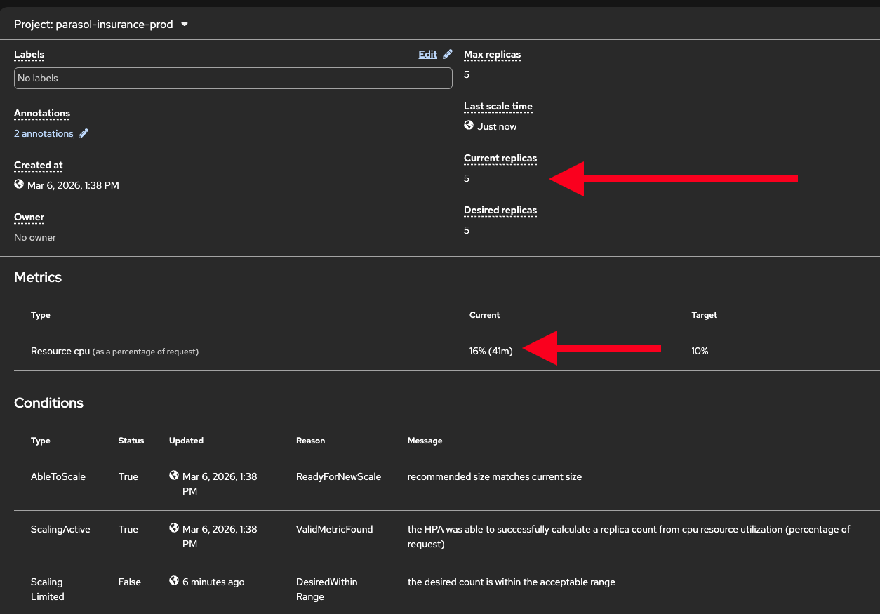 HPA detail showing the activity of the HPA