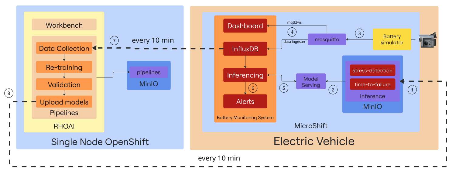 AI lifecycle edge architecture diagram showing MicroShift robots with MinIO and model serving connecting to SNO training server with RHOAI pipelines and automated model retraining workflow