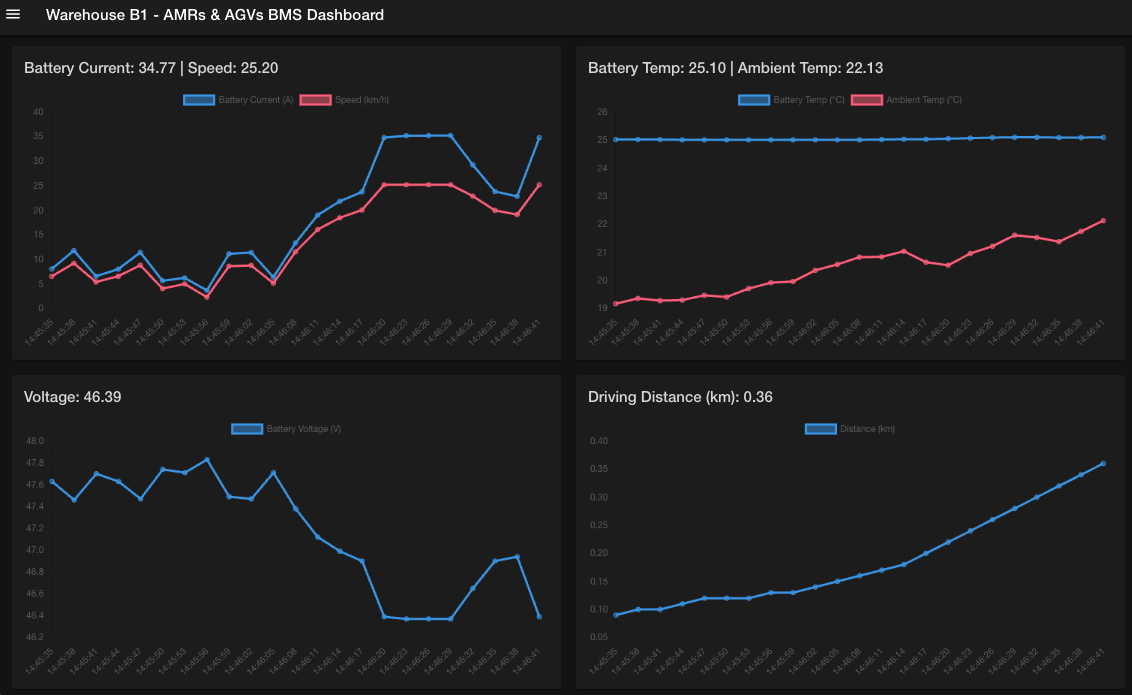 BMS dashboard showing real-time telemetry graphs and AI prediction indicators