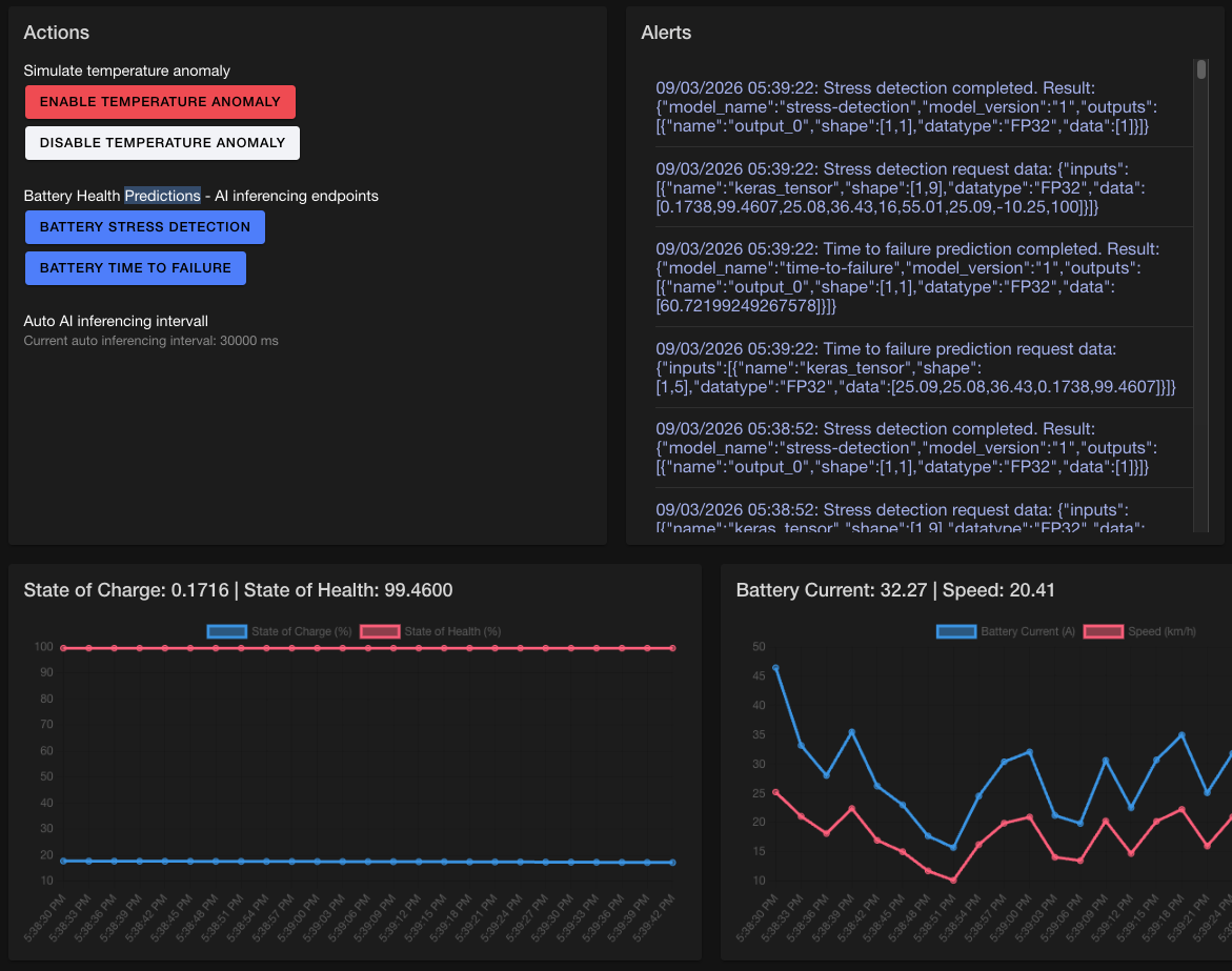 BMS dashboard showing real-time telemetry graphs and AI prediction indicators