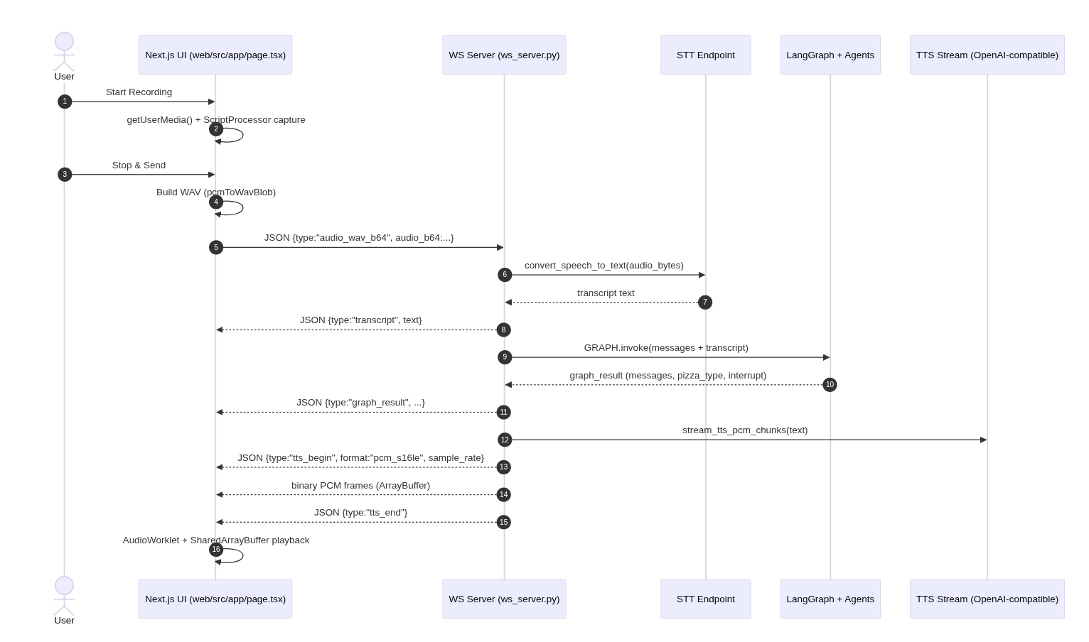 Voice Flow Diagram