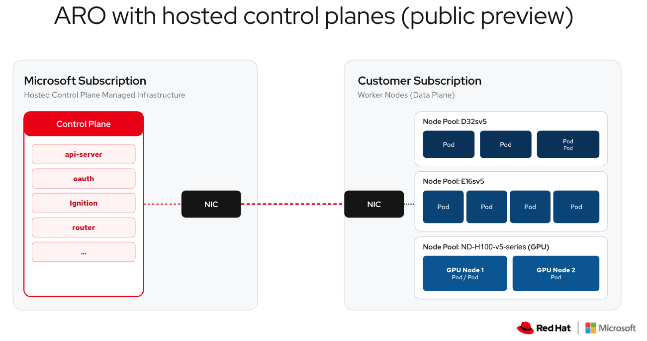 ARO HCP architecture diagram showing control plane in Microsoft Subscription and worker NodePools in Customer Subscription