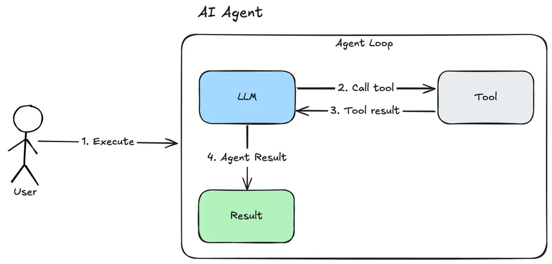 Regular agent workflow