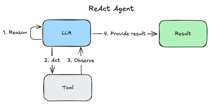ReAct Agent