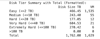 disk summary