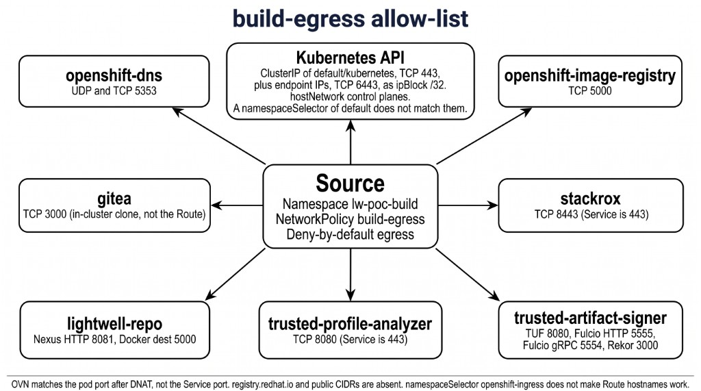 build-egress in lw-poc-build