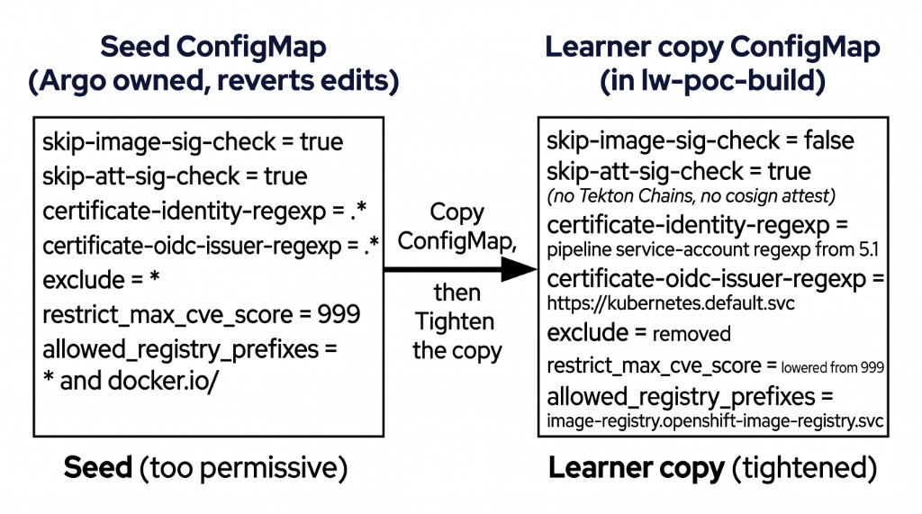 Too-permissive Conforma seed versus learner-tightened copy in lw-poc-build