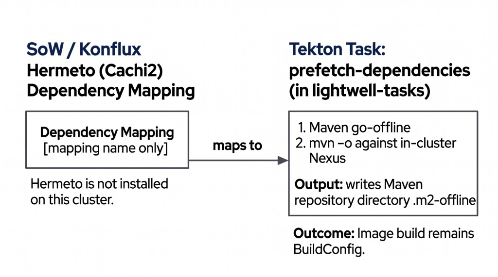 Konflux Hermeto versus workshop Task prefetch-dependencies
