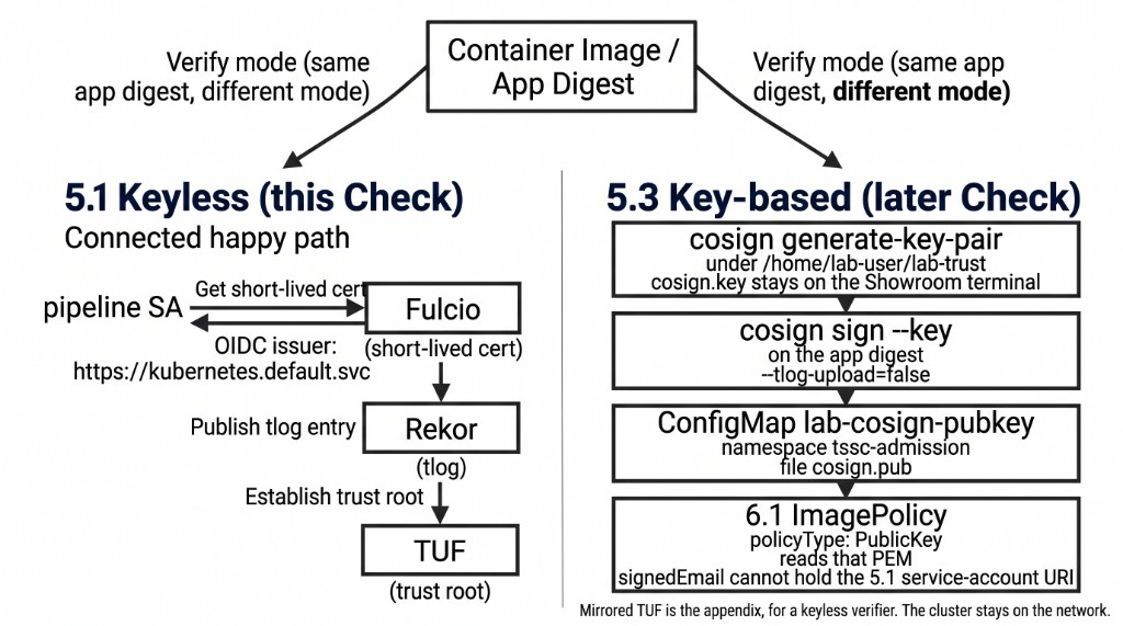 Keyless Fulcio Rekor TUF path beside the lab key pair