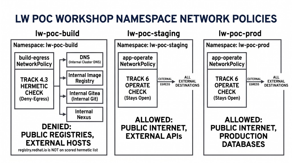 build-egress hermetic versus app-operate on staging and prod