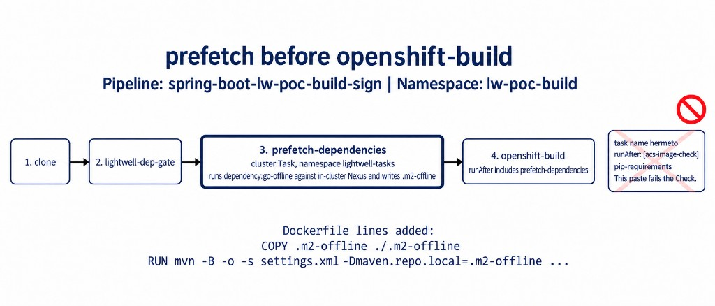 Pipeline spring-boot-lw-poc-build-sign with prefetch-dependencies before openshift-build