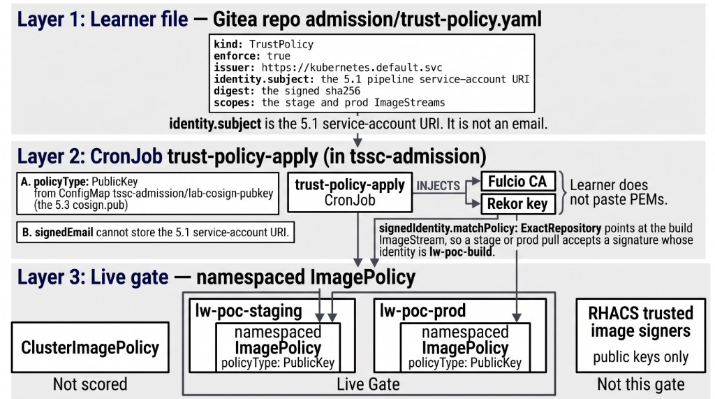 Learner TrustPolicy file versus CronJob-rendered ImagePolicy on stage and prod
