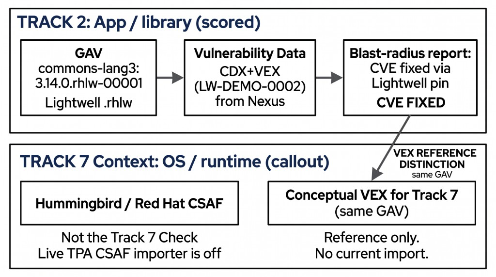 Library Lightwell GAV VEX versus OS-layer Hummingbird CSAF