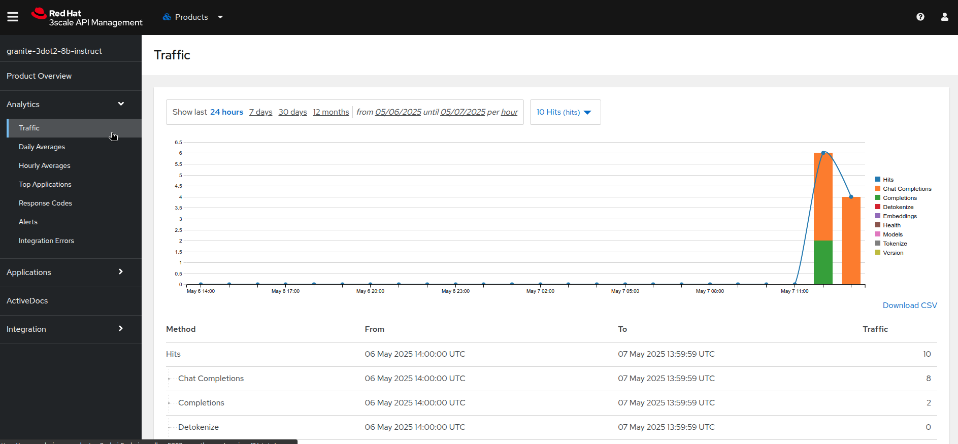 04 admin stats view