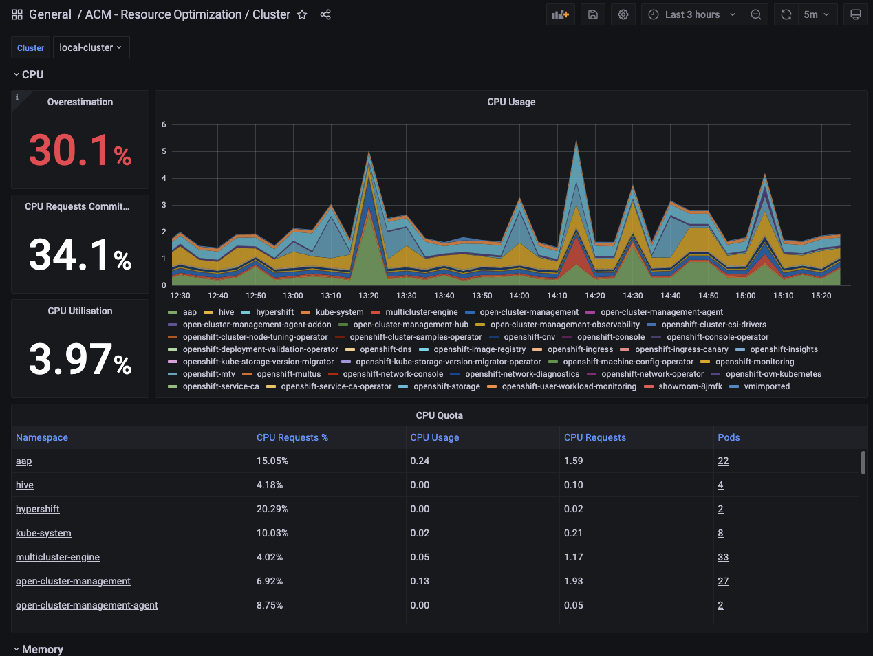 ocp acm grafana resource optimization namespace