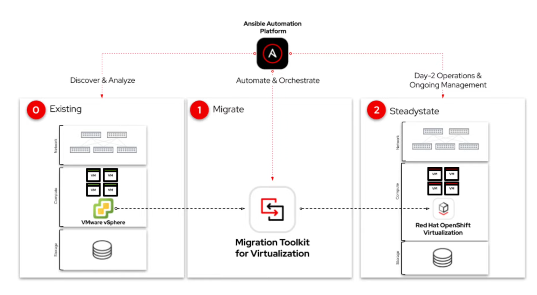 mtv ansible architecture 01