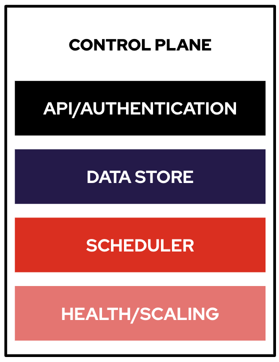 Control Plane Responsibilities
