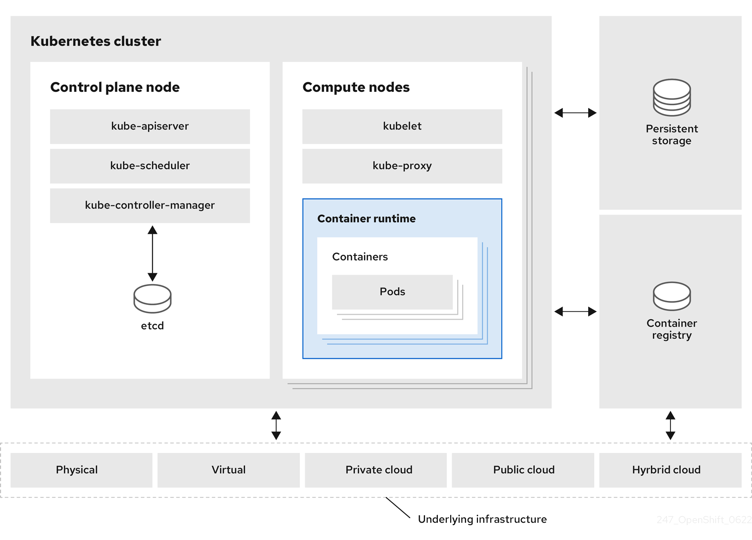OpenShift Platform Architecture