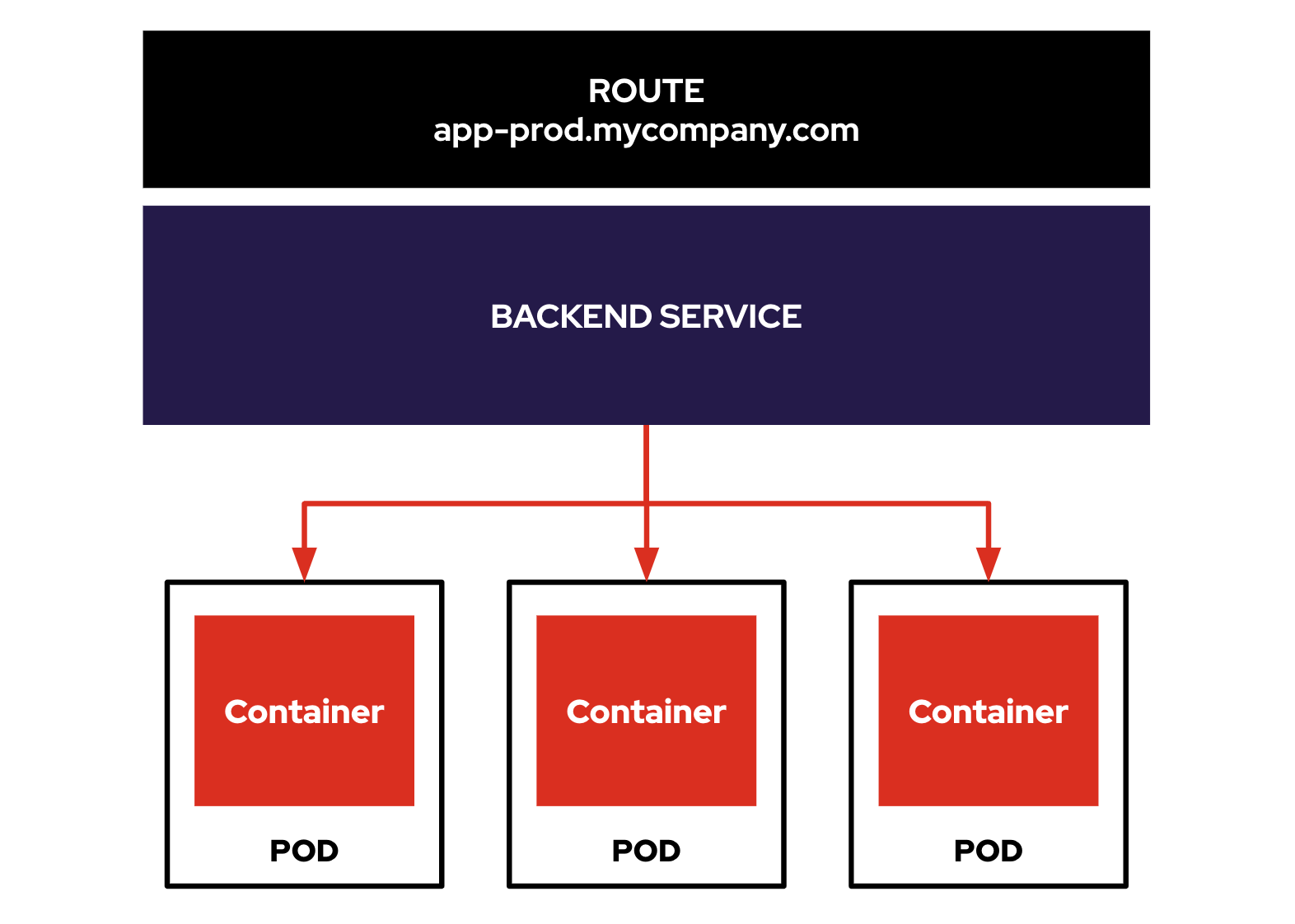 OpenShift Route - Service - Pods