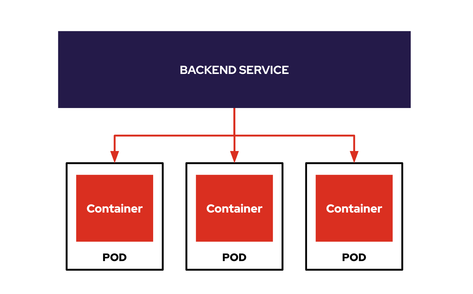 OpenShift Service Load Balancing