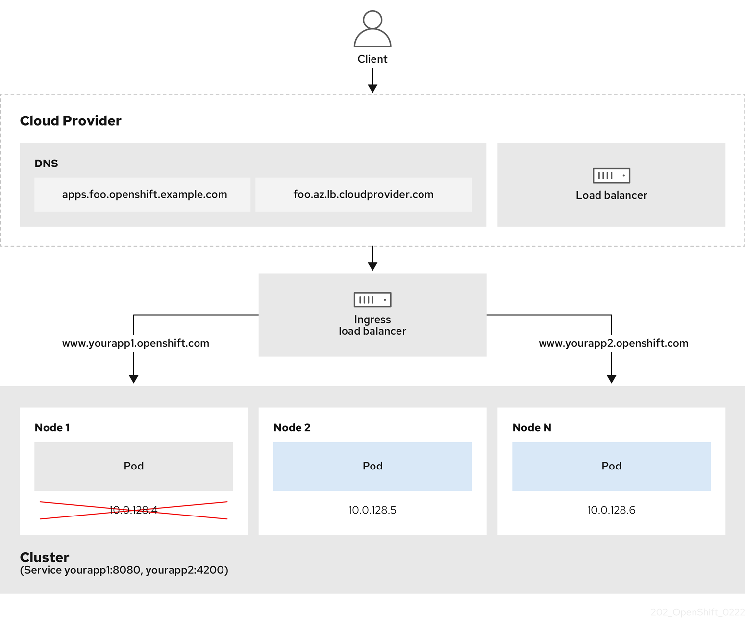 OpenShift Ingress Load Balancer Flow