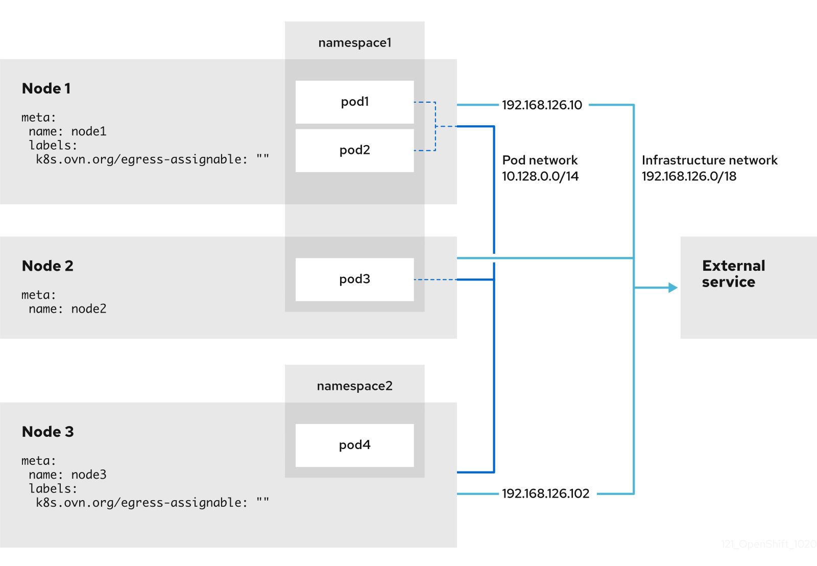 OpenShift EgressIP Architecture