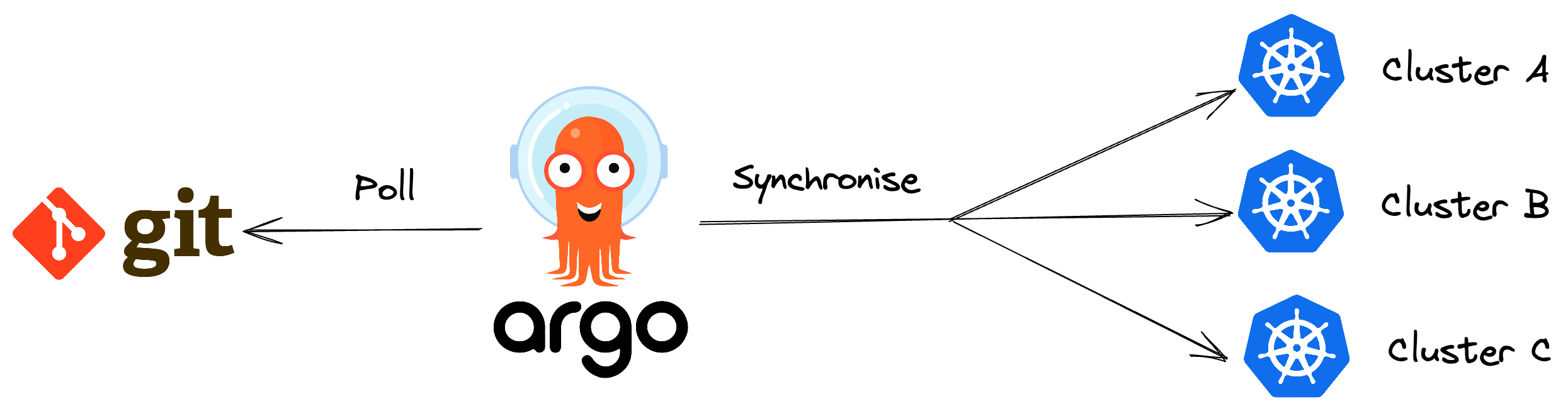 ArgoCD GitOps Sync Flow