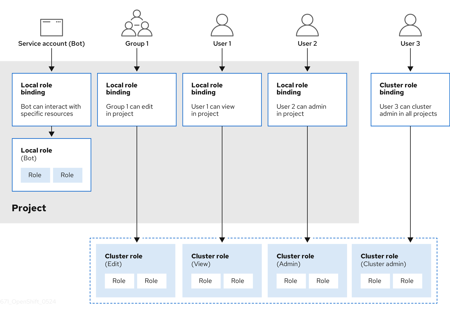 OpenShift RBAC - Users Groups and Role Bindings