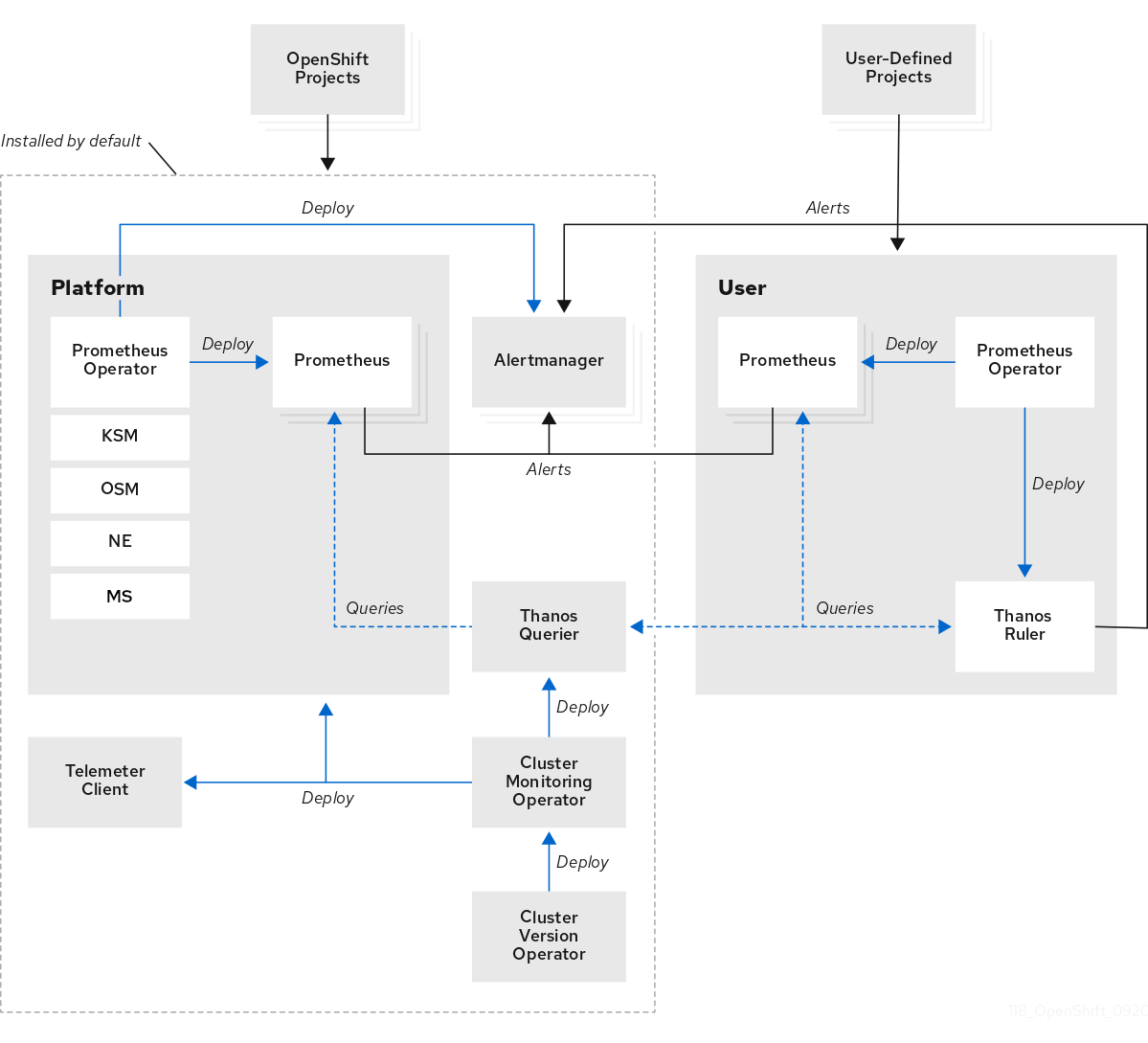 OpenShift Monitoring Architecture