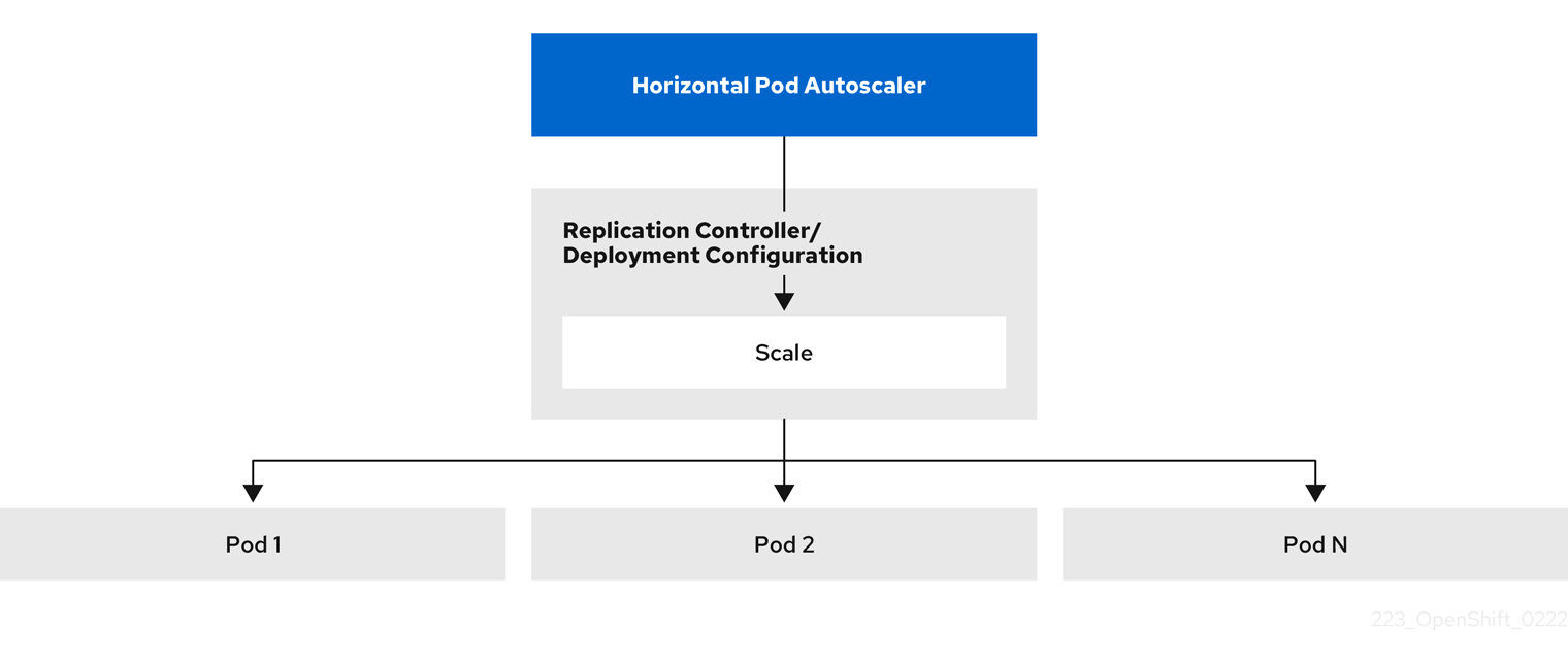 Horizontal Pod Autoscaler Flow