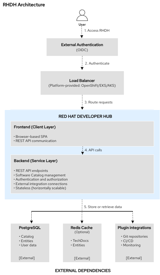Red Hat Developer Hub Architecture