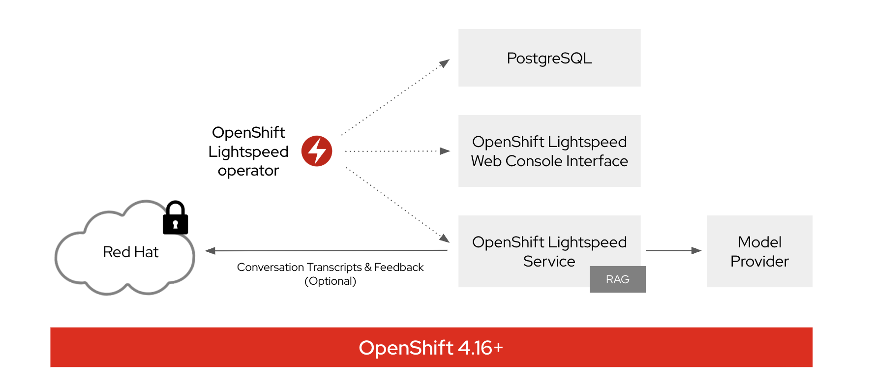 OpenShift Lightspeed Architecture