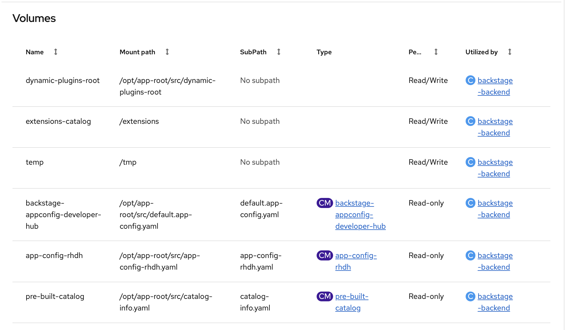 Pod volumes showing ConfigMaps mounted into the RHDH pod