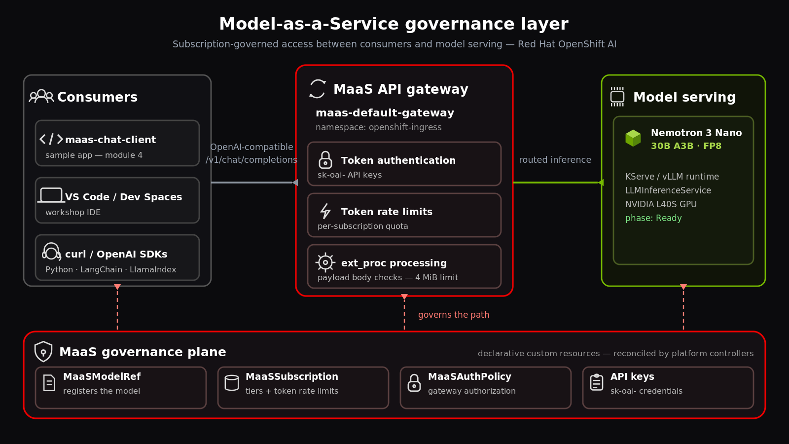 MaaS governance-layer diagram showing the API gateway between consumers and models