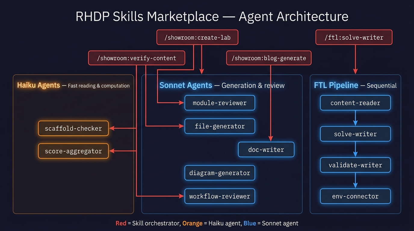 RHDP Skills Marketplace agent architecture overview