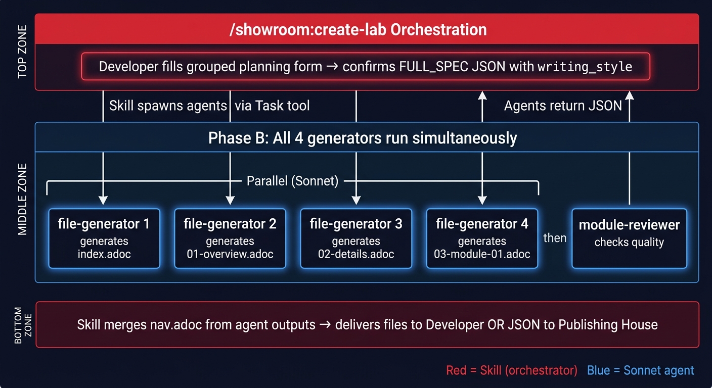 create-lab agent orchestration diagram