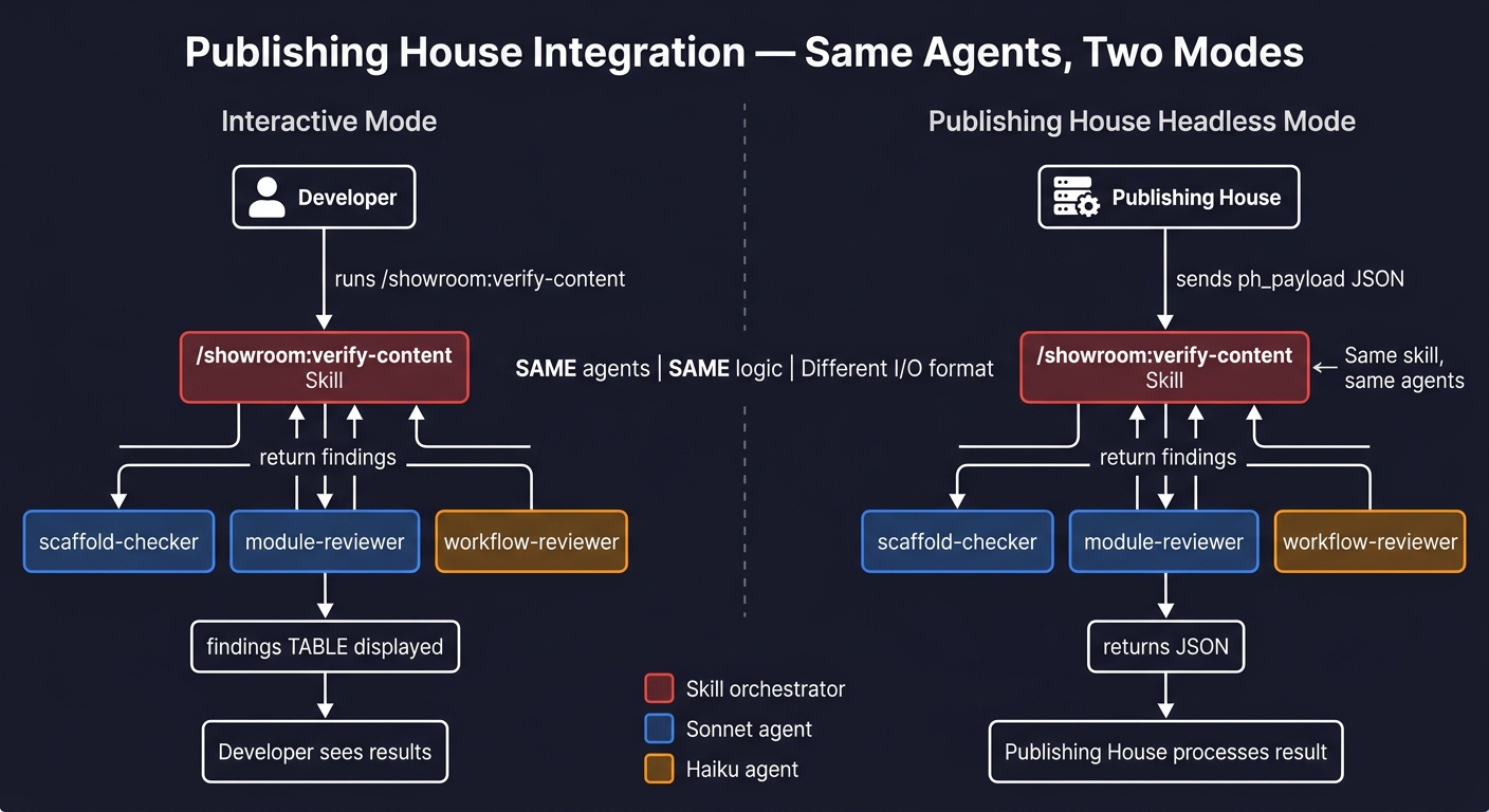 Publishing House integration β interactive vs headless mode