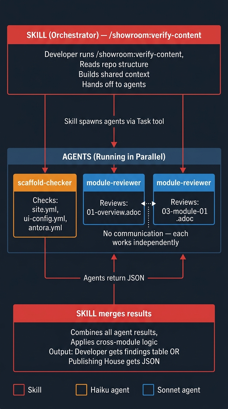 verify-content orchestration diagram
