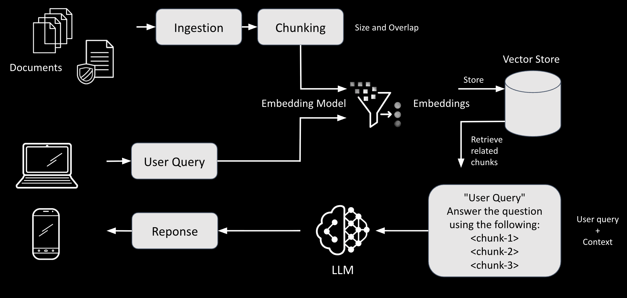rag high level diagram