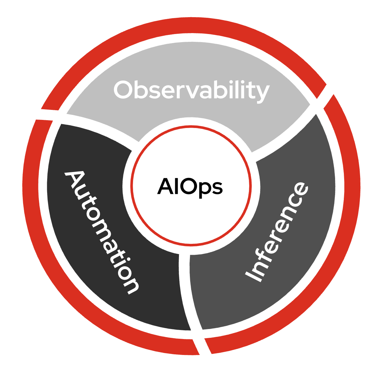 aiops diagram