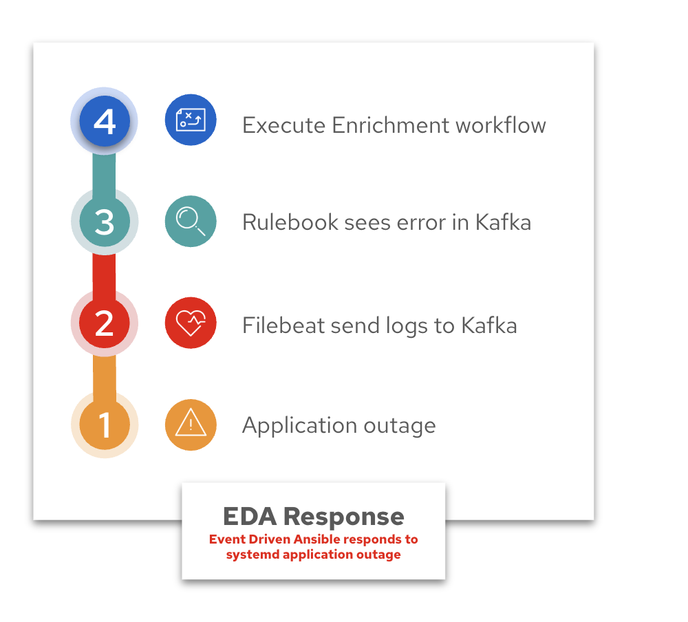 eda response