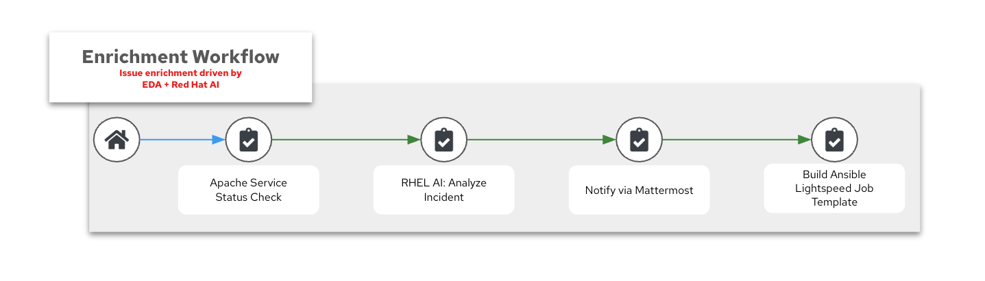 enrichment_workflow