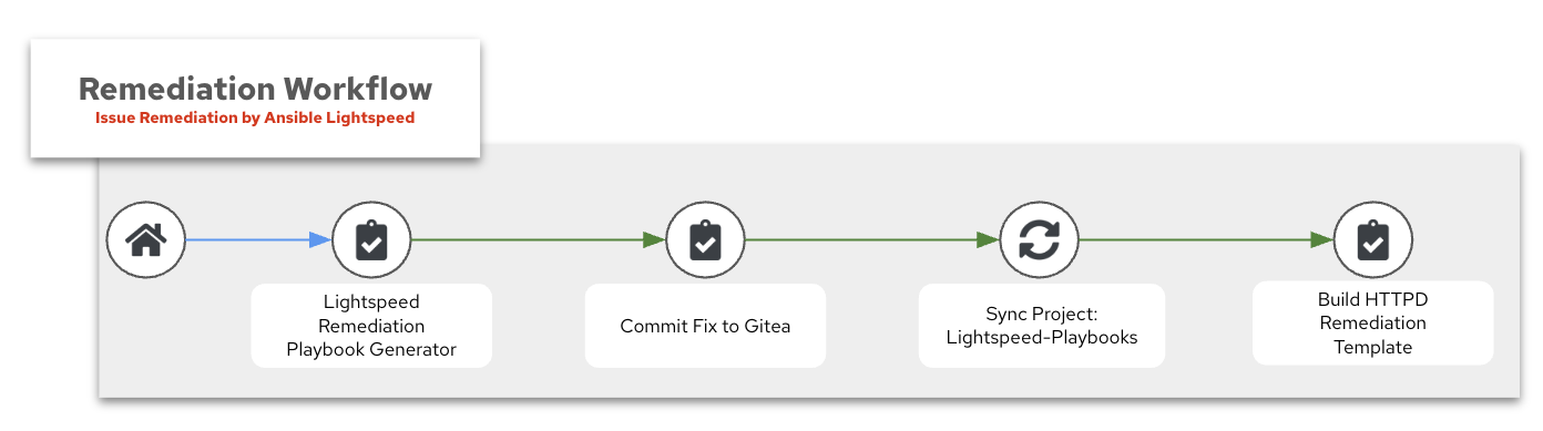 remediation_workflow
