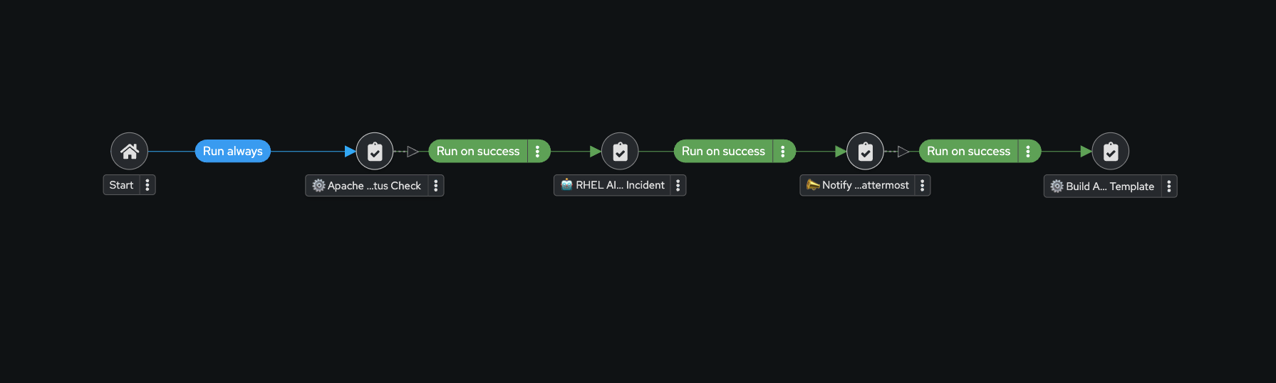 Final Workflow