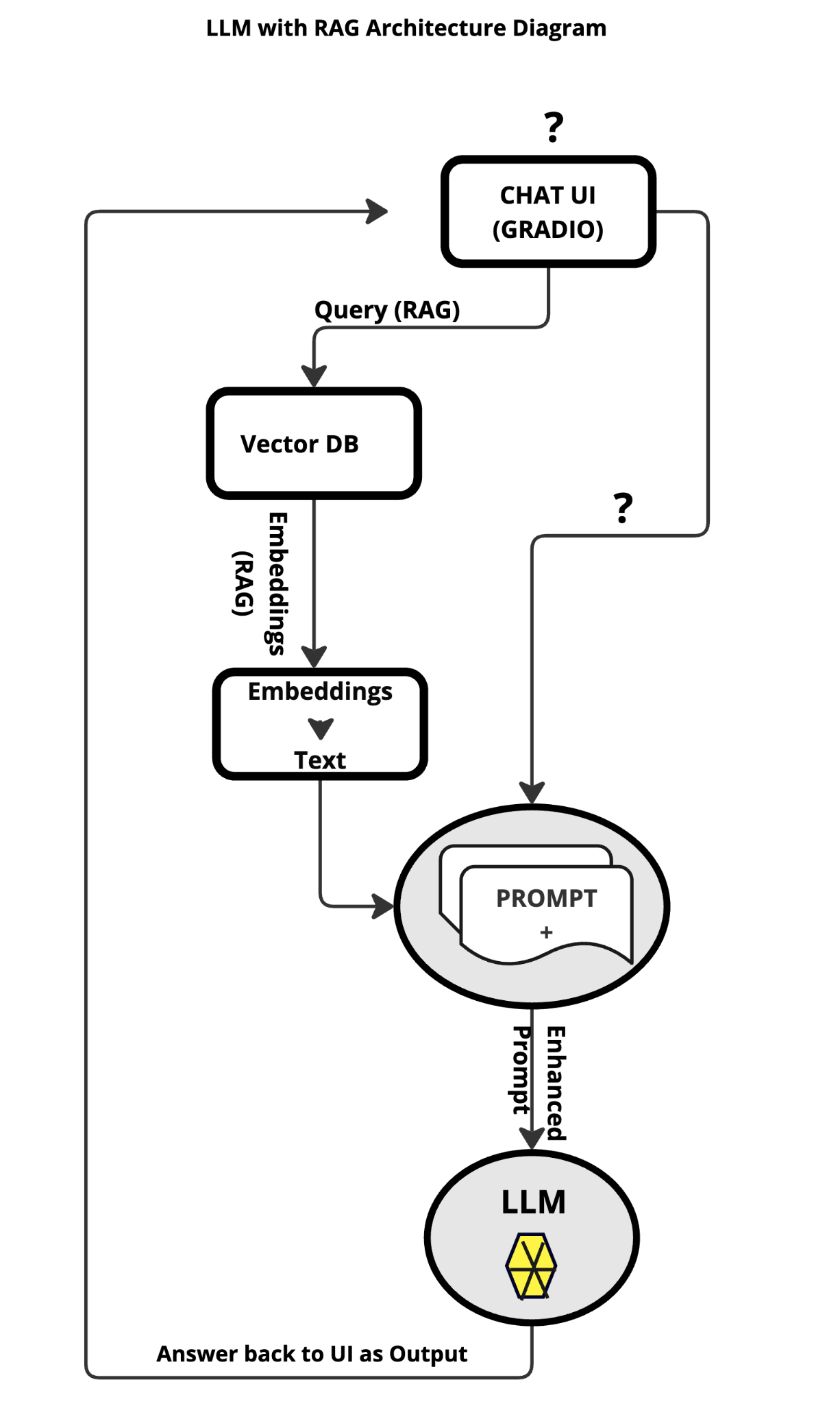 llm rag architecture