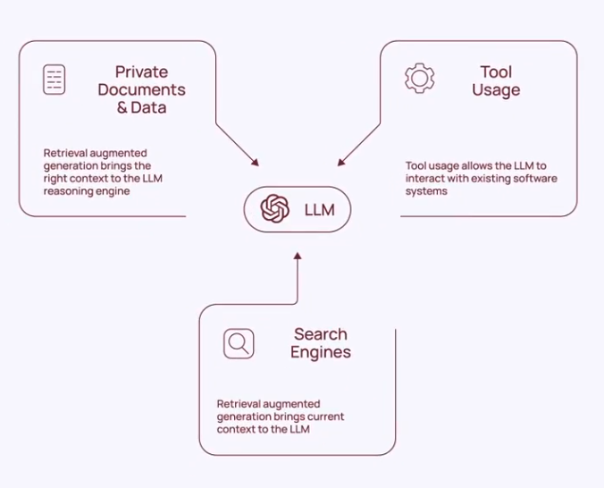llm rag summary diagram