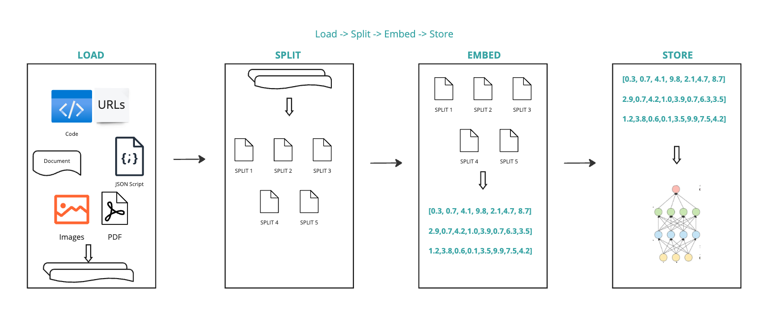load split embed store