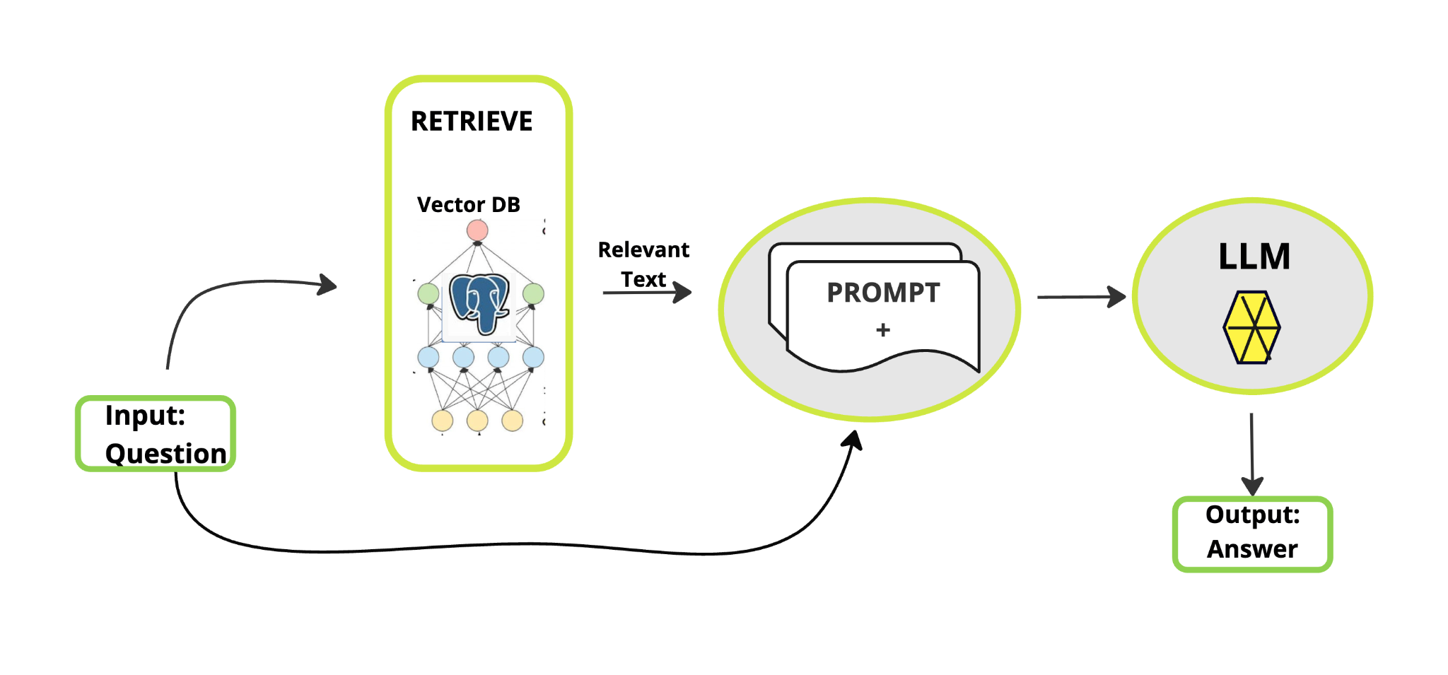 retrieve llm