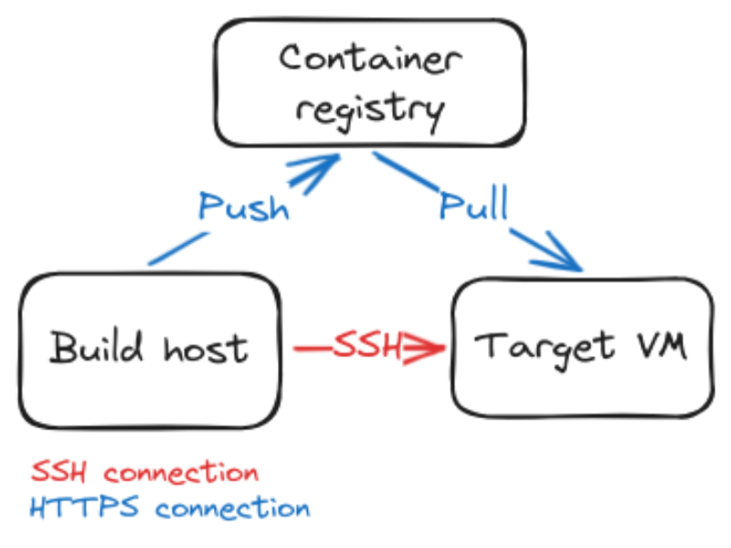 lab diagram